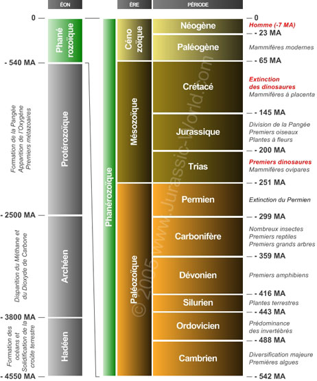 Echelle des temps g�ologiques