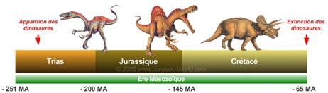 Echelle des temps géologiques du temps des dinosaures.